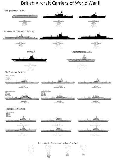 list of carriers in ww2.